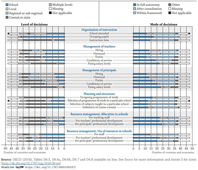 Figure: Decisions taken at each level of government and mode of decision making in public lower secondary education, by type of decision (2017)
